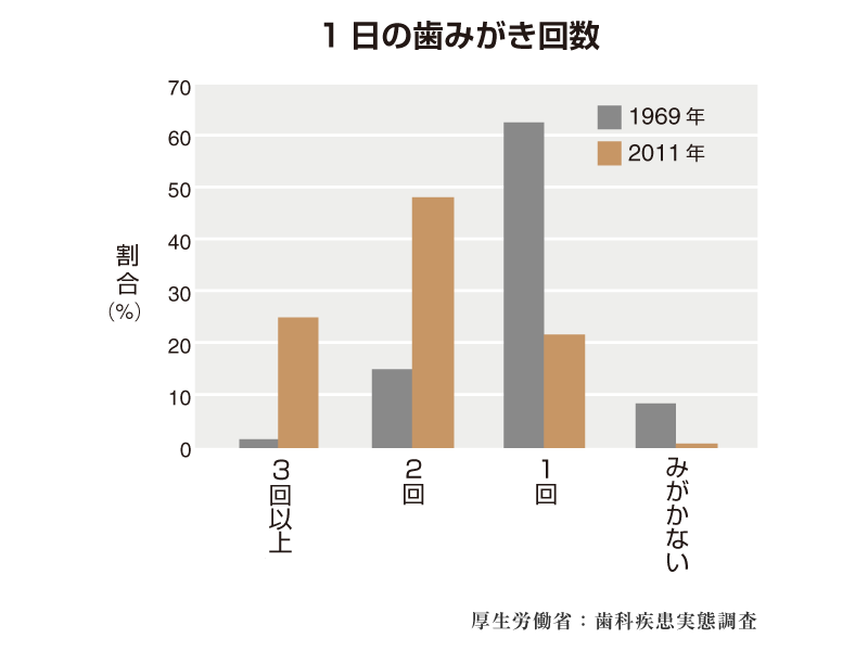 歯みがきの回数