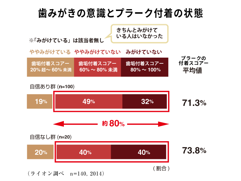 歯磨き意識について